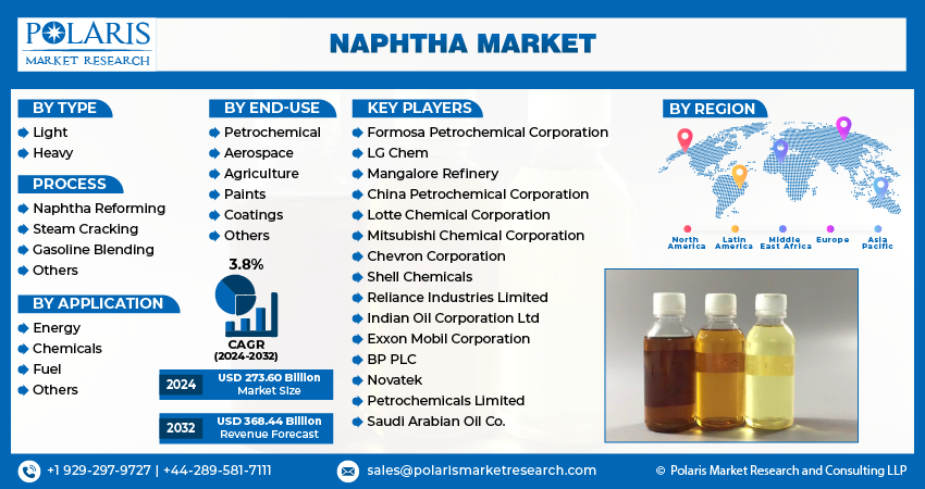Naphtha Market Info
